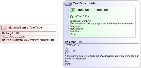 XSD Diagram of MaterialSent in schema fields_xsd (Standards for Technology in Automotive Retail)