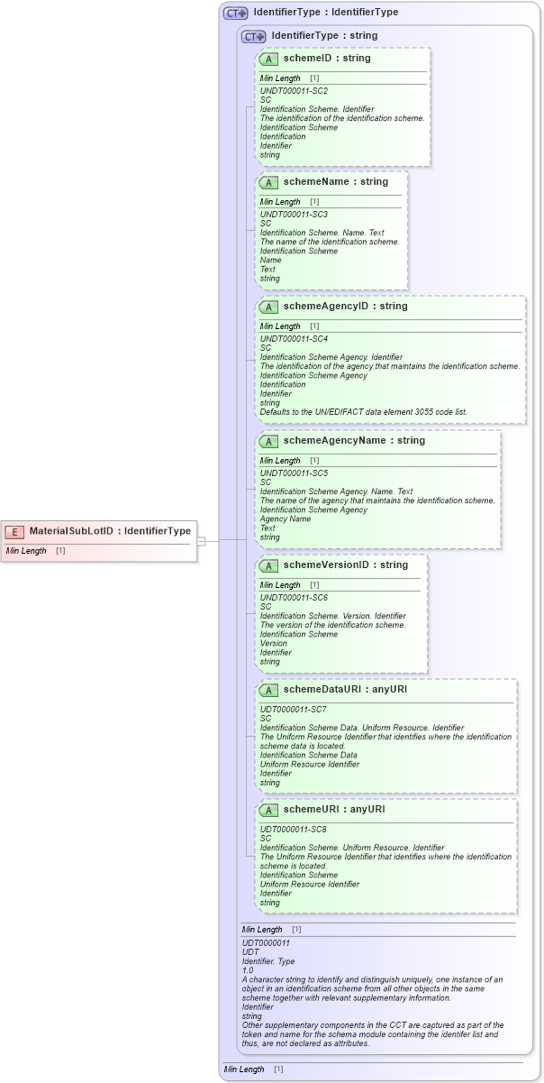 XSD Diagram of MaterialSubLotID in schema fields_xsd1 (Standards for Technology in Automotive Retail)