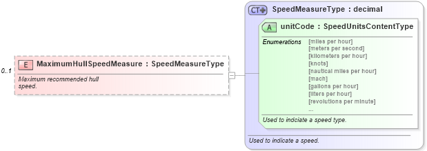 XSD Diagram of MaximumHullSpeedMeasure in schema components_xsd (Standards for Technology in Automotive Retail)