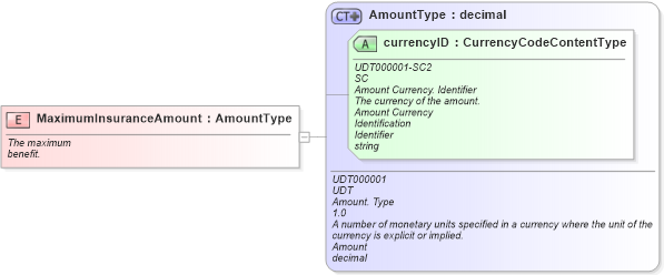 XSD Diagram of MaximumInsuranceAmount in schema fields_xsd (Standards for Technology in Automotive Retail)