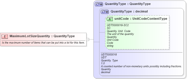 XSD Diagram of MaximumLotSizeQuantity in schema fields_xsd1 (Standards for Technology in Automotive Retail)