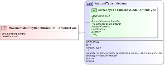 XSD Diagram of MaximumMonthlyBenefitAmount in schema fields_xsd (Standards for Technology in Automotive Retail)