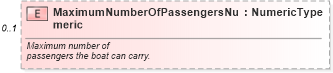XSD Diagram of MaximumNumberOfPassengersNumeric in schema components_xsd (Standards for Technology in Automotive Retail)