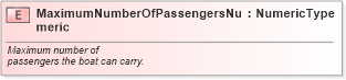 XSD Diagram of MaximumNumberOfPassengersNumeric in schema fields_xsd (Standards for Technology in Automotive Retail)