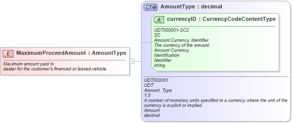 XSD Diagram of MaximumProceedAmount in schema fields_xsd (Standards for Technology in Automotive Retail)