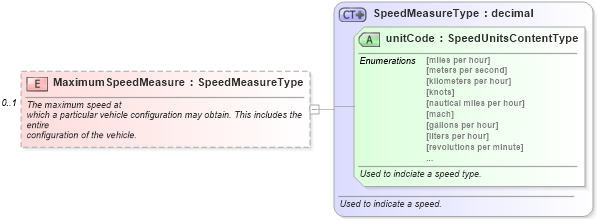 XSD Diagram of MaximumSpeedMeasure in schema components_xsd (Standards for Technology in Automotive Retail)