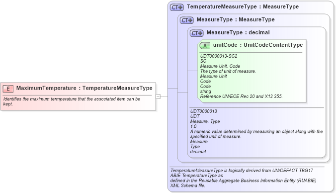 XSD Diagram of MaximumTemperature in schema fields_xsd1 (Standards for Technology in Automotive Retail)