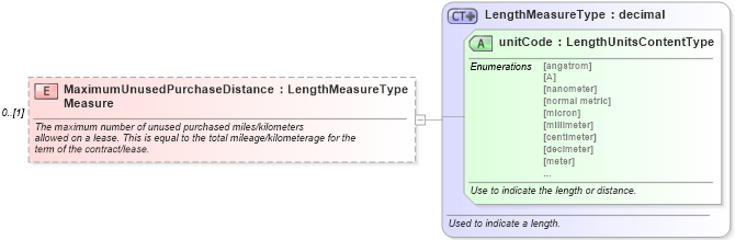XSD Diagram of MaximumUnusedPurchaseDistanceMeasure in schema components_xsd (Standards for Technology in Automotive Retail)