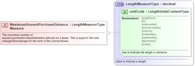 XSD Diagram of MaximumUnusedPurchaseDistanceMeasure in schema fields_xsd (Standards for Technology in Automotive Retail)