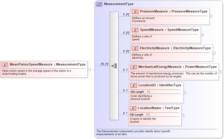 XSD Diagram of MeanPistonSpeedMeasure in schema components_xsd (Standards for Technology in Automotive Retail)