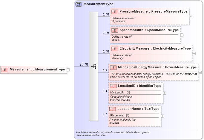 XSD Diagram of Measurement in schema components_xsd (Standards for Technology in Automotive Retail)