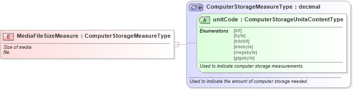 XSD Diagram of MediaFileSizeMeasure in schema fields_xsd (Standards for Technology in Automotive Retail)