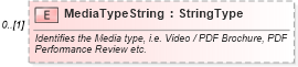 XSD Diagram of MediaTypeString in schema components_xsd (Standards for Technology in Automotive Retail)
