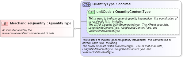 XSD Diagram of MerchandiseQuantity in schema fields_xsd (Standards for Technology in Automotive Retail)