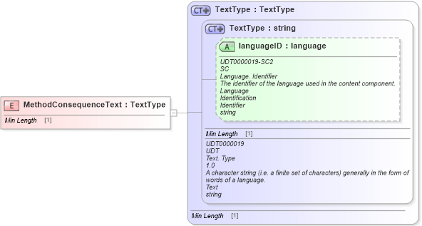 XSD Diagram of MethodConsequenceText in schema fields_xsd1 (Standards for Technology in Automotive Retail)
