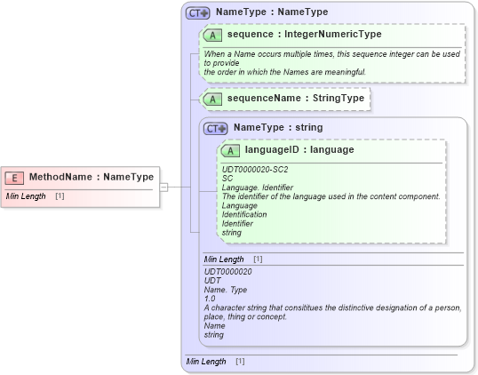XSD Diagram of MethodName in schema fields_xsd1 (Standards for Technology in Automotive Retail)