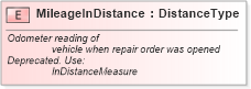 XSD Diagram of MileageInDistance in schema fields_xsd (Standards for Technology in Automotive Retail)