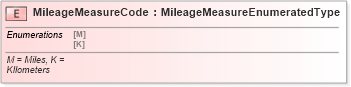 XSD Diagram of MileageMeasureCode in schema fields_xsd (Standards for Technology in Automotive Retail)