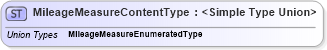 XSD Diagram of MileageMeasureContentType in schema codelists_xsd (Standards for Technology in Automotive Retail)
