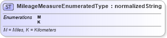 XSD Diagram of MileageMeasureEnumeratedType in schema codelists_xsd (Standards for Technology in Automotive Retail)