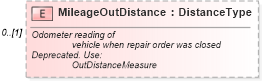 XSD Diagram of MileageOutDistance in schema vehicleservicehistory_xsd (Standards for Technology in Automotive Retail)