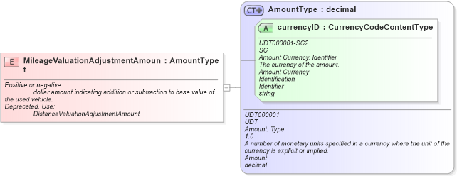 XSD Diagram of MileageValuationAdjustmentAmount in schema fields_xsd (Standards for Technology in Automotive Retail)