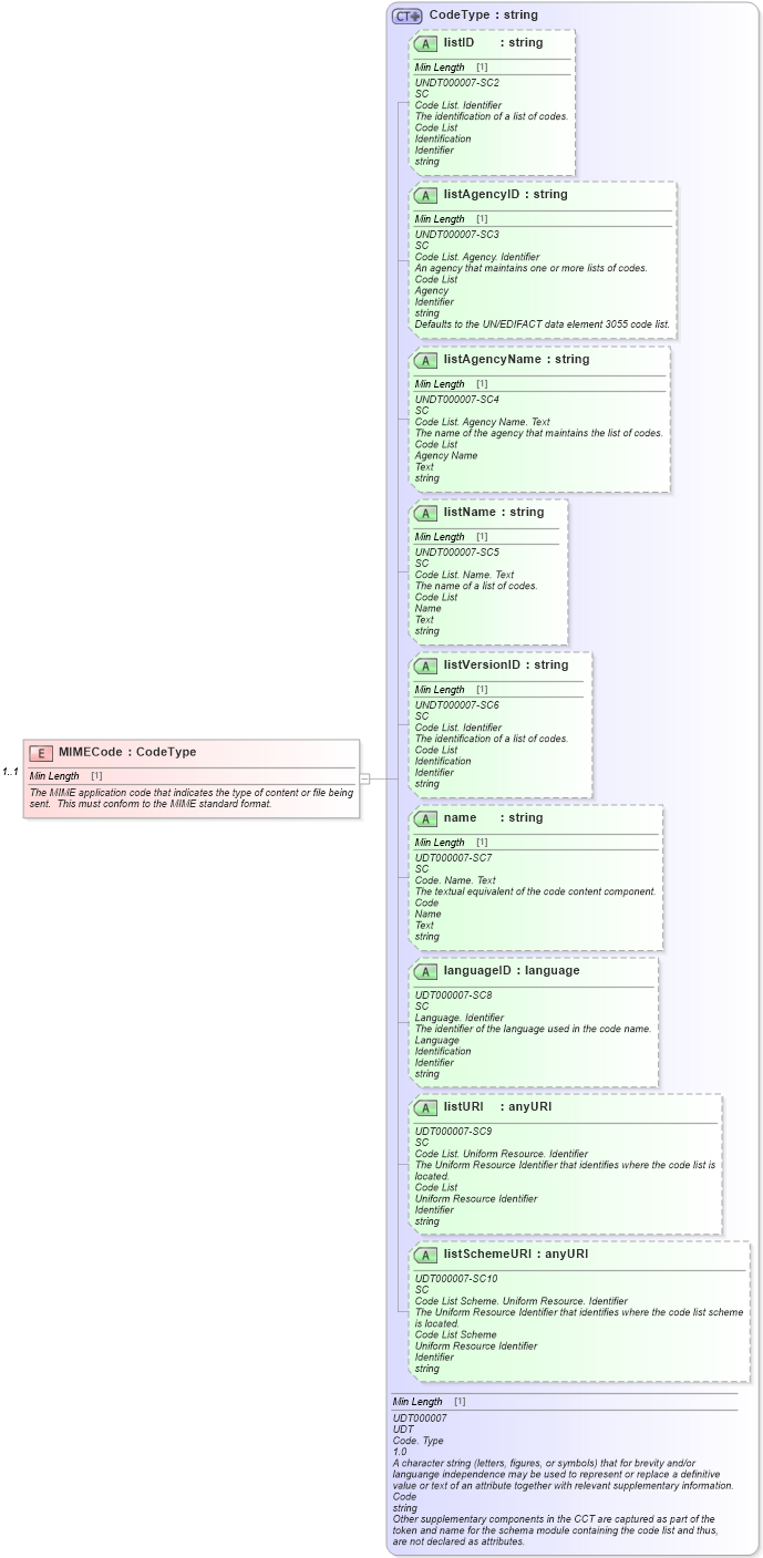 XSD Diagram of MIMECode in schema components_xsd (Standards for Technology in Automotive Retail)