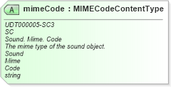 XSD Diagram of mimeCode in schema unqualifieddatatypes_xsd (Standards for Technology in Automotive Retail)