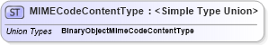 XSD Diagram of MIMECodeContentType in schema codelists_xsd1 (Standards for Technology in Automotive Retail)