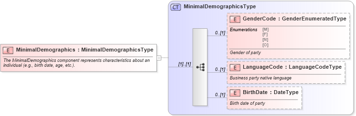 XSD Diagram of MinimalDemographics in schema components_xsd (Standards for Technology in Automotive Retail)
