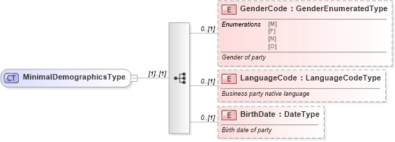 XSD Diagram of MinimalDemographicsType in schema components_xsd (Standards for Technology in Automotive Retail)