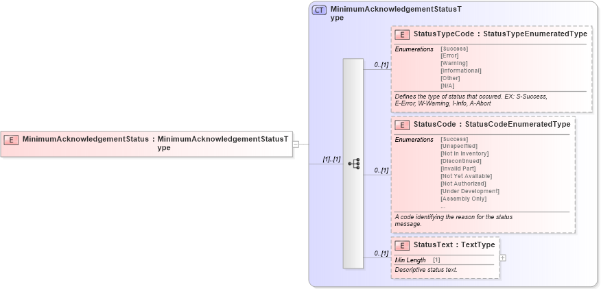 XSD Diagram of MinimumAcknowledgementStatus in schema components_xsd (Standards for Technology in Automotive Retail)