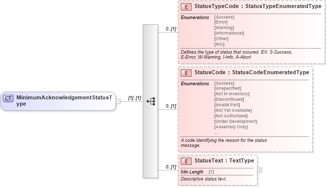 XSD Diagram of MinimumAcknowledgementStatusType in schema components_xsd (Standards for Technology in Automotive Retail)