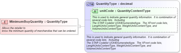 XSD Diagram of MinimumBuyQuantity in schema fields_xsd (Standards for Technology in Automotive Retail)