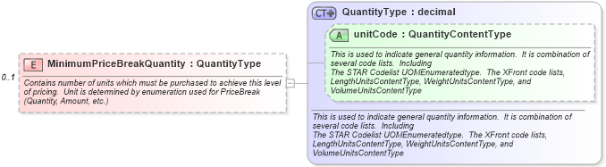 XSD Diagram of MinimumPriceBreakQuantity in schema partspricelist_xsd (Standards for Technology in Automotive Retail)