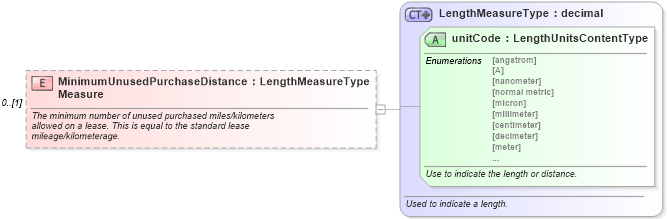 XSD Diagram of MinimumUnusedPurchaseDistanceMeasure in schema components_xsd (Standards for Technology in Automotive Retail)