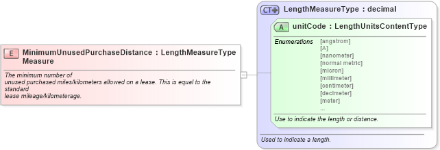 XSD Diagram of MinimumUnusedPurchaseDistanceMeasure in schema fields_xsd (Standards for Technology in Automotive Retail)