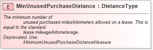 XSD Diagram of MinUnusedPurchaseDistance in schema fields_xsd (Standards for Technology in Automotive Retail)