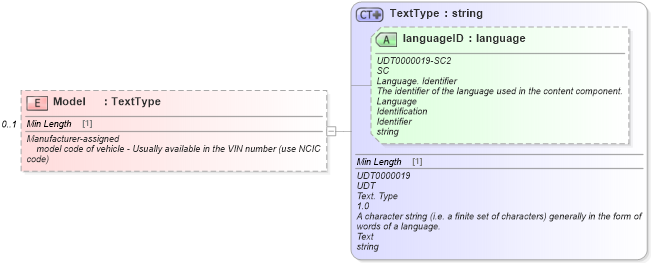 XSD Diagram of Model in schema components_xsd (Standards for Technology in Automotive Retail)