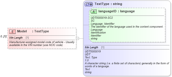 XSD Diagram of Model in schema components_xsd (Standards for Technology in Automotive Retail)