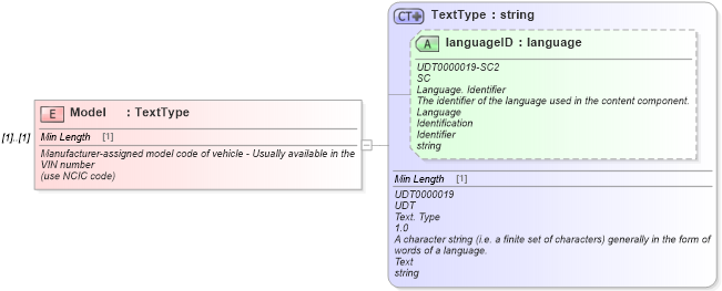 XSD Diagram of Model in schema deprecatedcomponents_xsd (Standards for Technology in Automotive Retail)