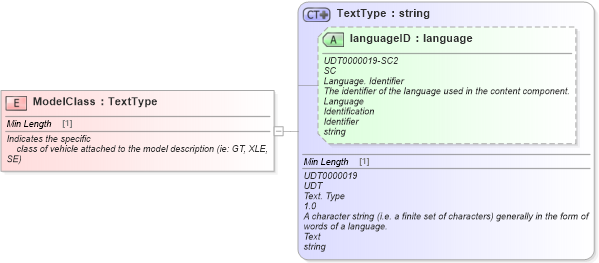 XSD Diagram of ModelClass in schema fields_xsd (Standards for Technology in Automotive Retail)