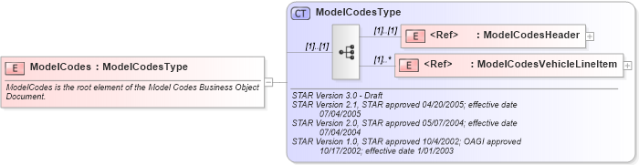XSD Diagram of ModelCodes in schema modelcodes_xsd (Standards for Technology in Automotive Retail)