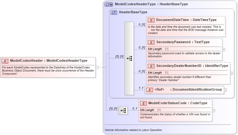 XSD Diagram of ModelCodesHeader in schema modelcodes_xsd (Standards for Technology in Automotive Retail)