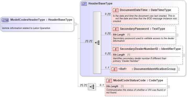 XSD Diagram of ModelCodesHeaderType in schema modelcodes_xsd (Standards for Technology in Automotive Retail)