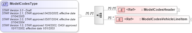 XSD Diagram of ModelCodesType in schema modelcodes_xsd (Standards for Technology in Automotive Retail)