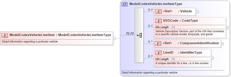 XSD Diagram of ModelCodesVehicleLineItem in schema modelcodes_xsd (Standards for Technology in Automotive Retail)