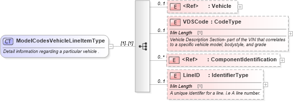 XSD Diagram of ModelCodesVehicleLineItemType in schema modelcodes_xsd (Standards for Technology in Automotive Retail)