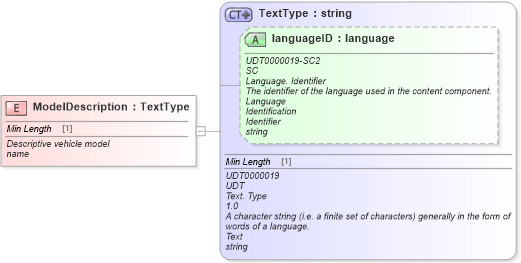 XSD Diagram of ModelDescription in schema fields_xsd (Standards for Technology in Automotive Retail)