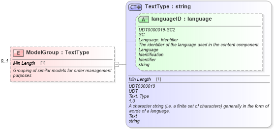 XSD Diagram of ModelGroup in schema components_xsd (Standards for Technology in Automotive Retail)